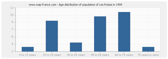 Age distribution of population of Les Roises in 1999